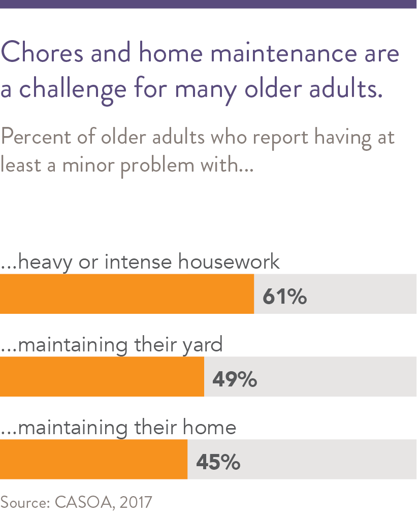 Aging In Place 