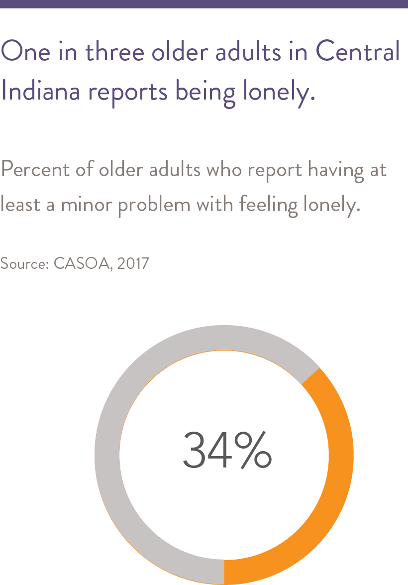 One in three older adults in Central Indiana report being lonely. 