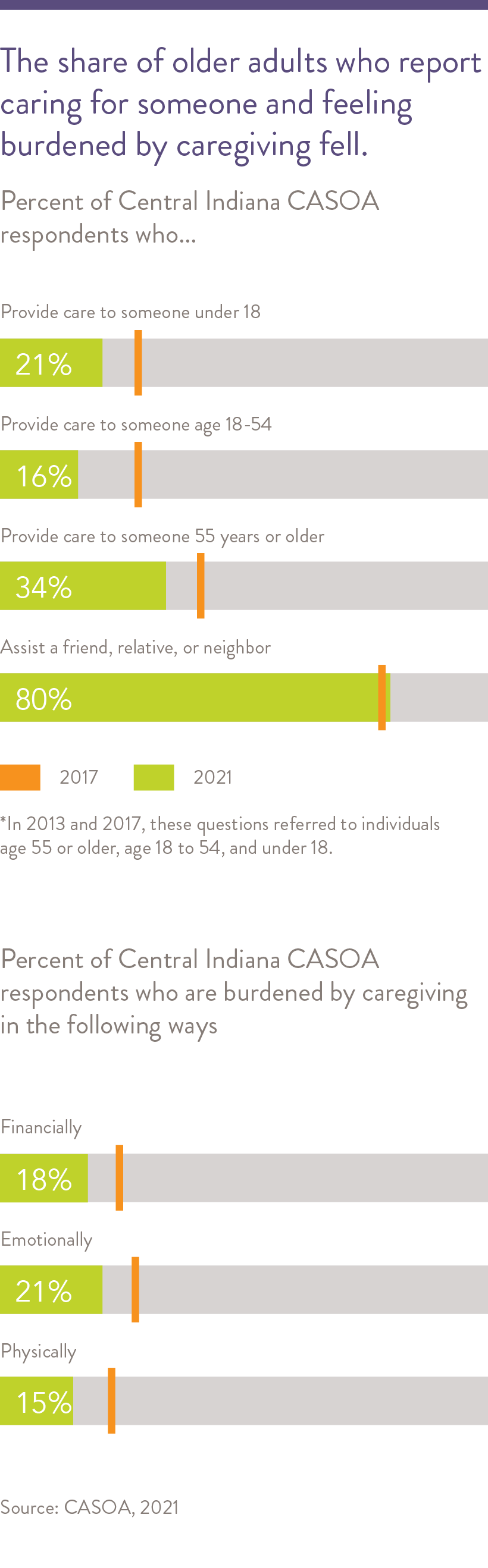 The share of older adults who report caring for someone and feeling burdened by caregiving fell.