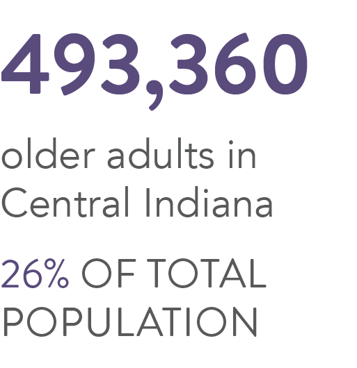 493,360 older adults in Central Indiana. 26% of total population.