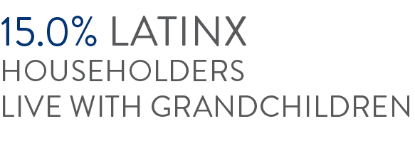 15.0% LATINX householders Live with grandchildren.