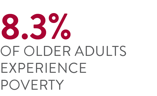 8.3% of older adults EXPERIENCE poverty.