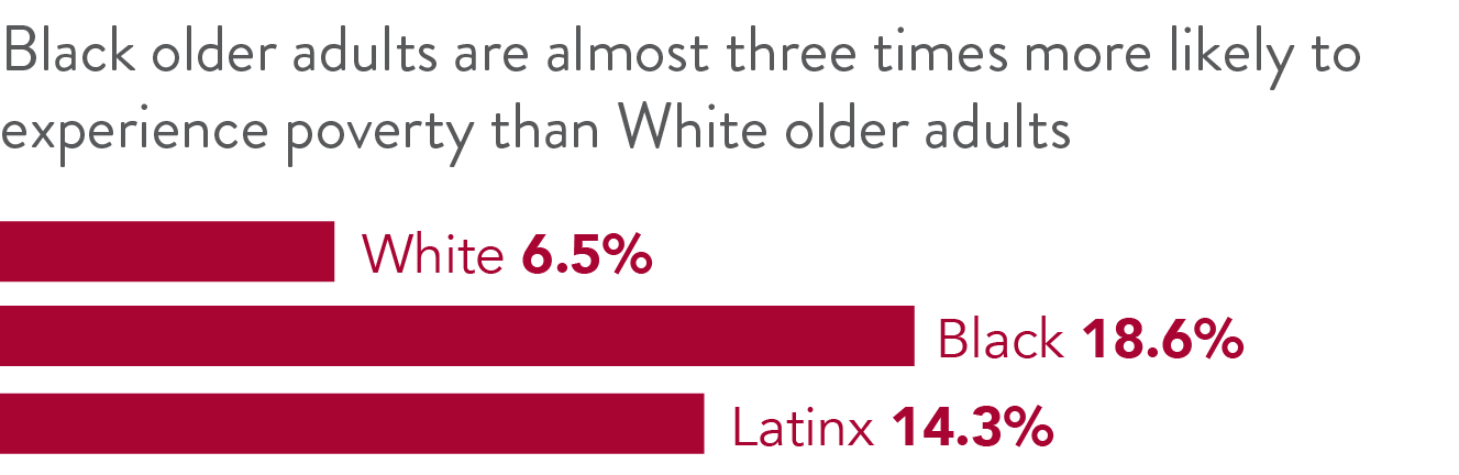 Black older adults are almost three times more likely to experience poverty than White older adults. White 6.5%. Black 18.6%. Latinx 14.3%.