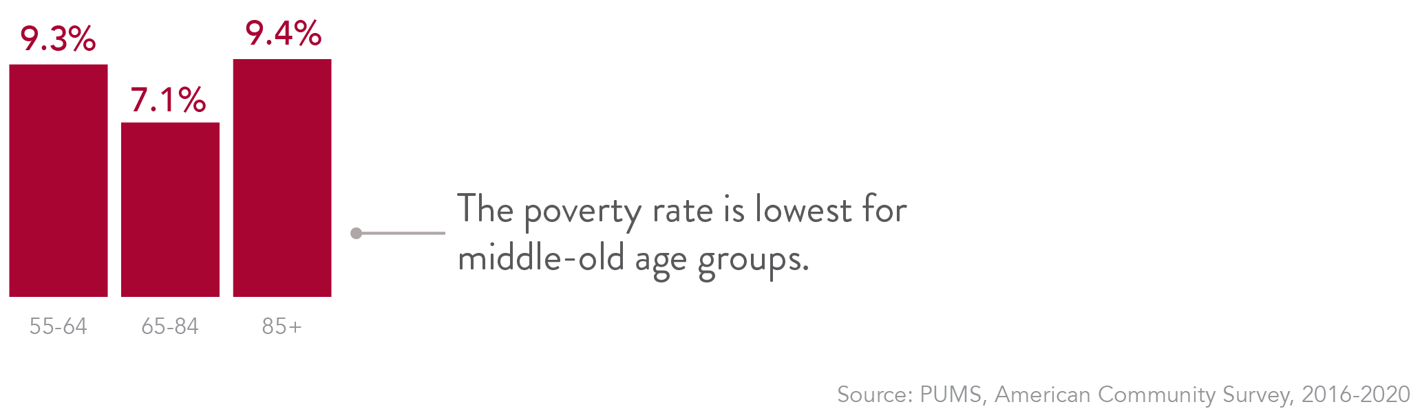 The poverty rate is lowest for middle-old age groups.