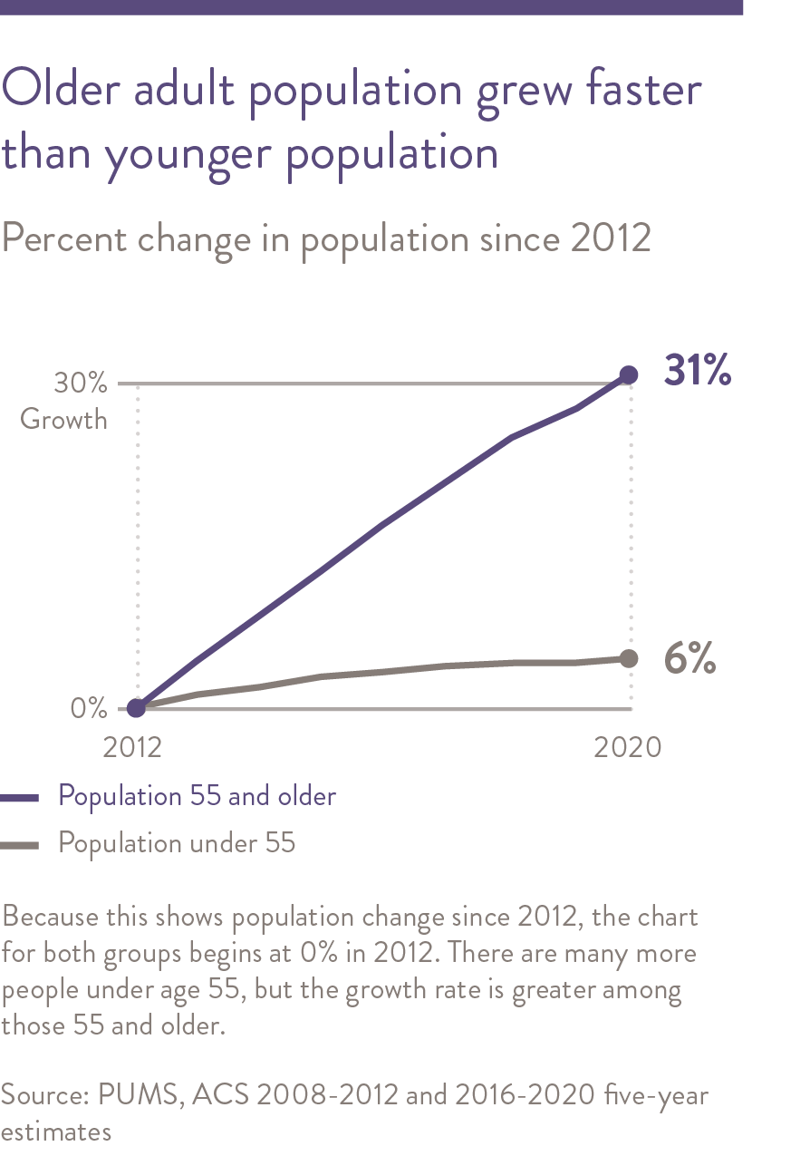 Older adult population grew faster than younger population.