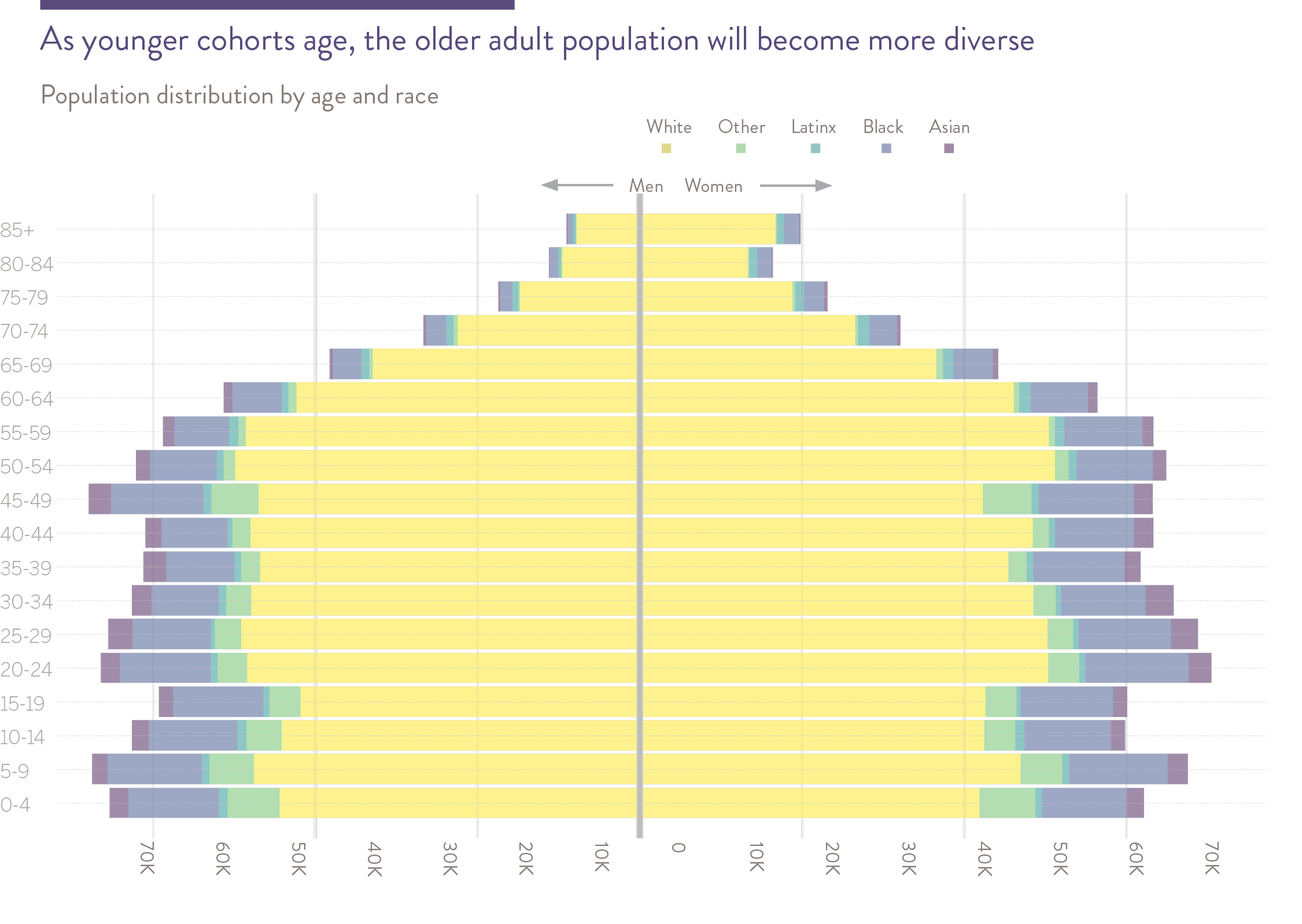 As younger cohorts age, the older adult population will become more diverse