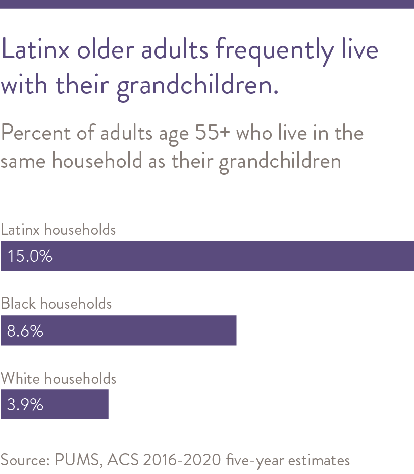 Latinx older adults frequently live with their grandchildren.