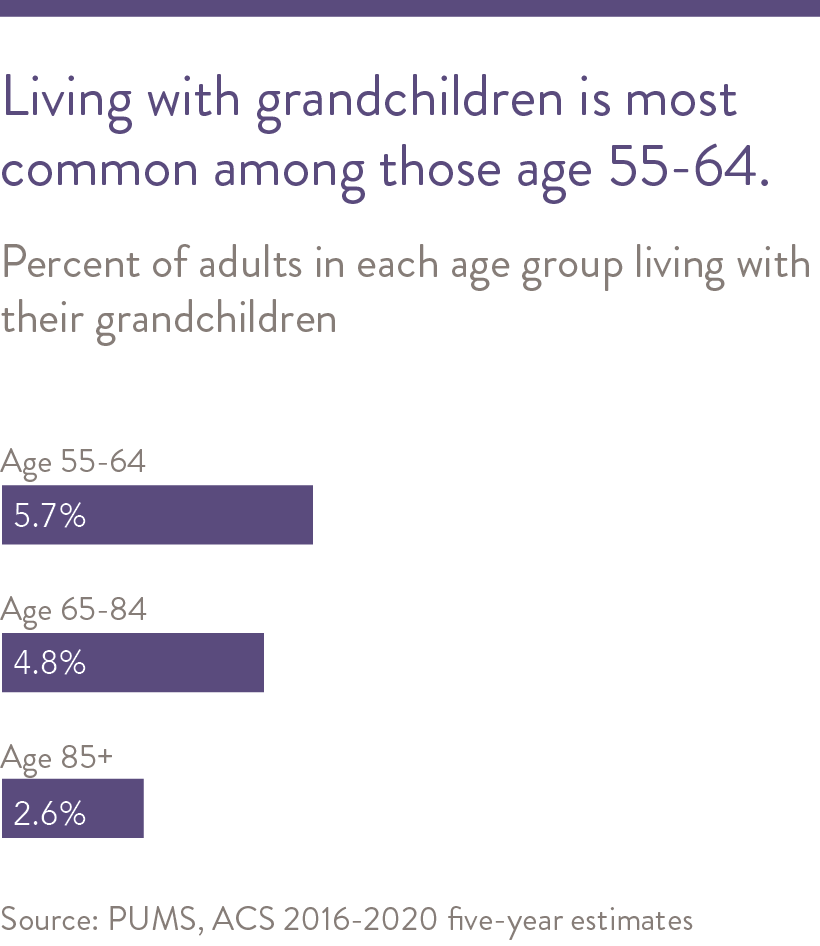 Living with grandchildren is most common among those age 55-64.