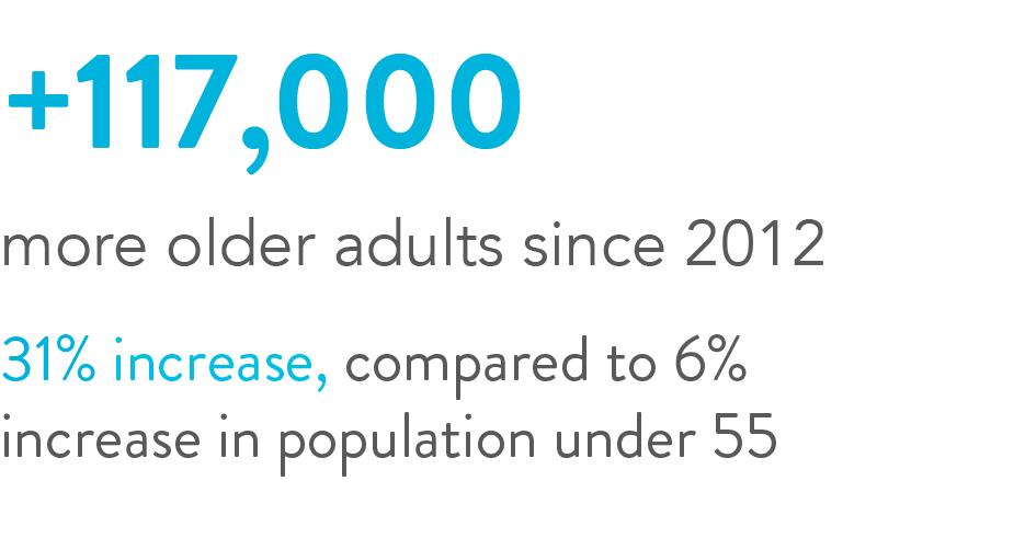 +117,000 more older adults since 2012. 31% increase, compared to 6% increase in population under 55.