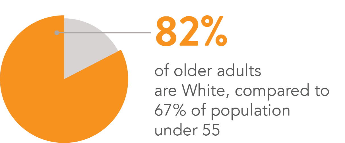 87,100 older adults of color in Central Indiana. Latinx  11,100. Other or multiple races 15,500. Black 60,400.