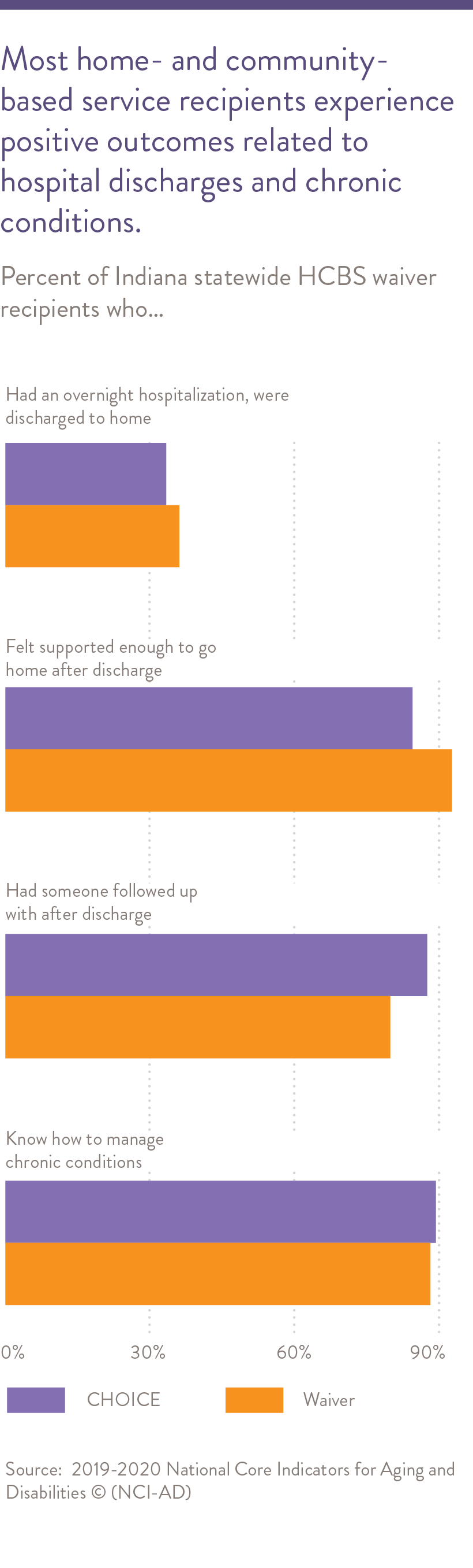 Most home- and community-based service recipients experience positive outcomes related to hospital discharges and chronic conditions.