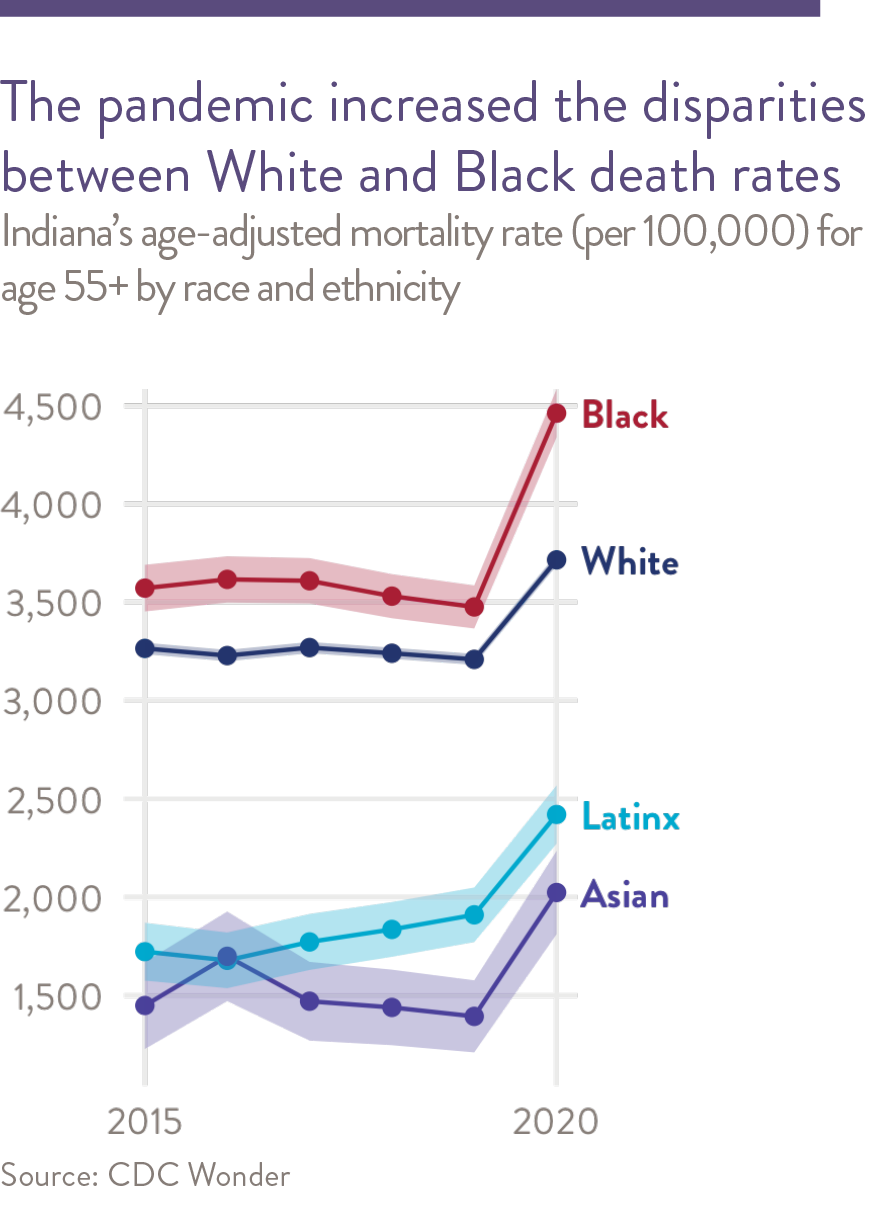 In Indiana, mortality is rising for whites age 55-64.