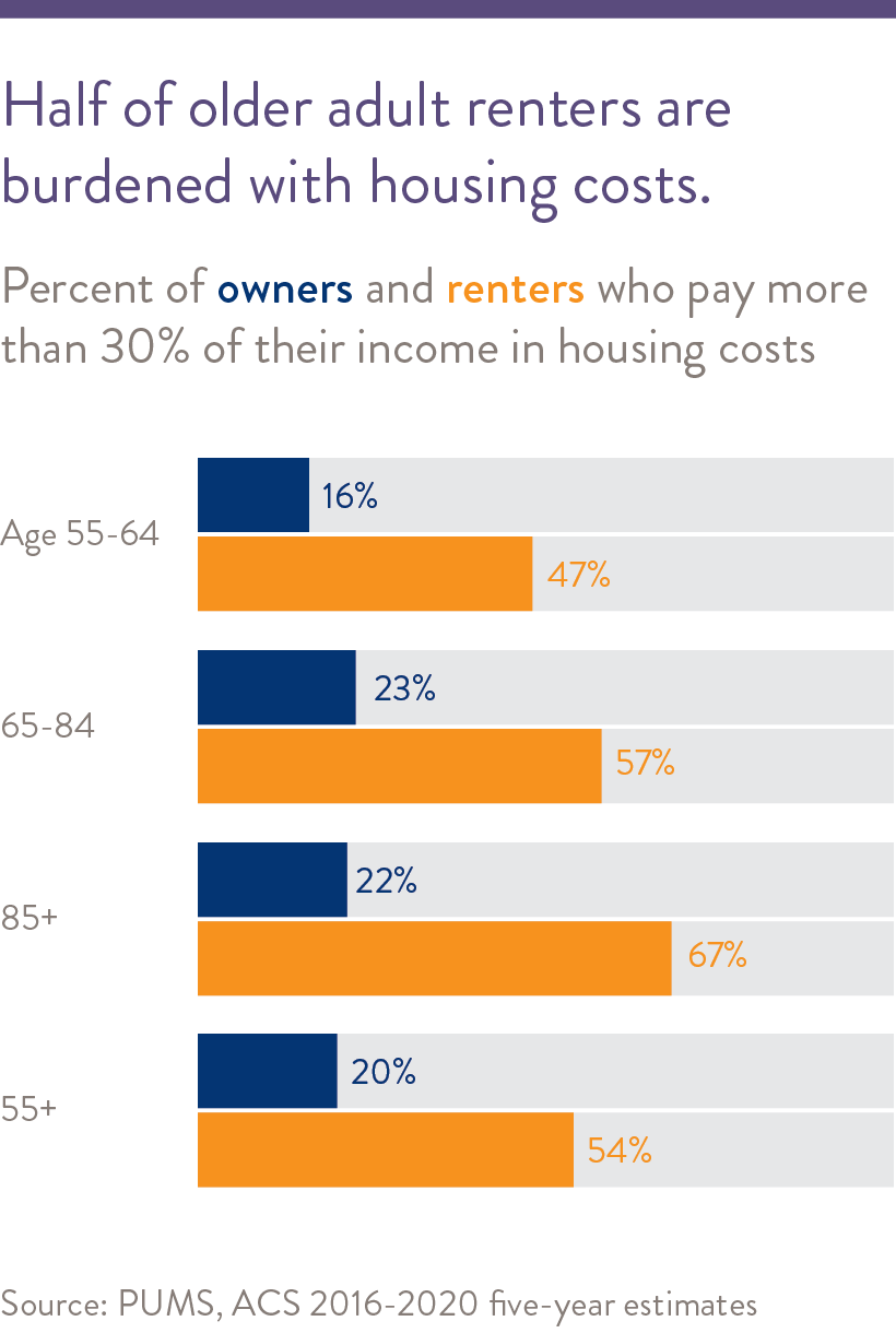 Half of older adults feel housing is available and affordable.