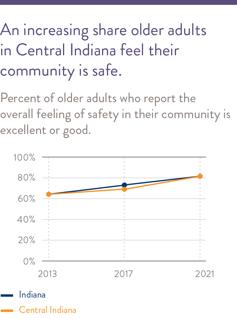 Most older adults feel that their community is safe.