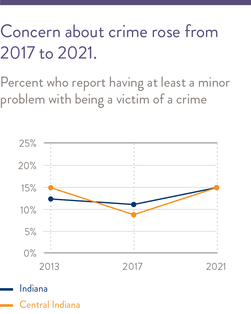 Fewer older adults report being a victim of a crime in 2017 than in 2013.