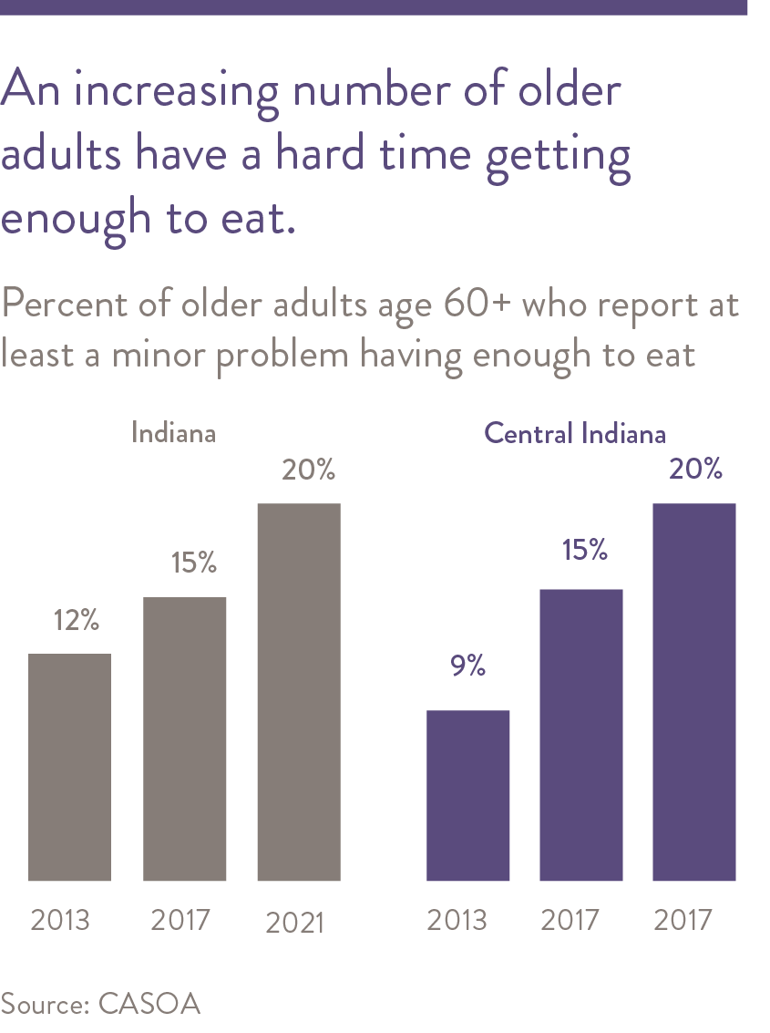 An increasing number of older adults have a hard time getting enough to eat.