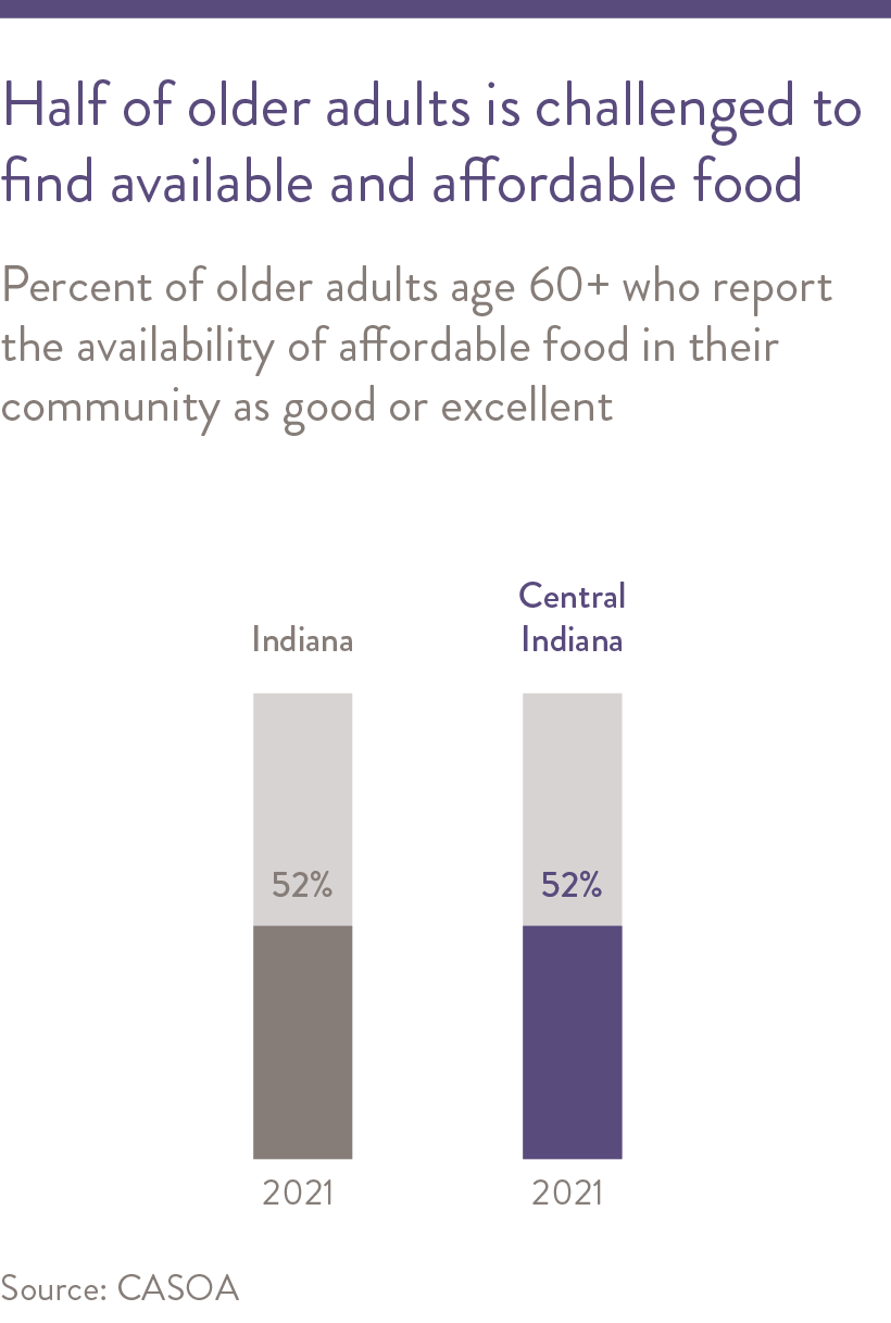 Many older adults find food to be available and affordable, but one in three do not.